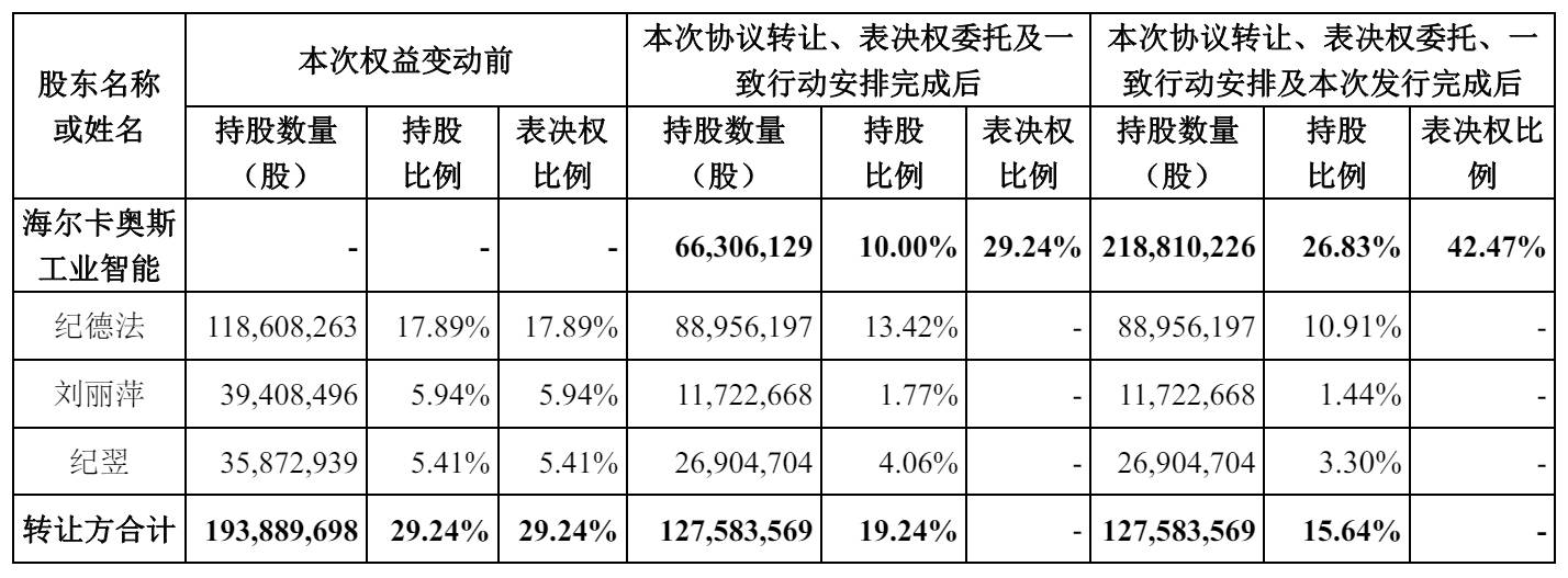 交易前后股權對比
