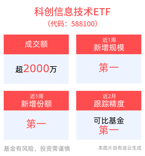 科創(chuàng)信息技術(shù)ETF規(guī)模大增，AI+投資潛力受機構(gòu)看好，未來行情如何？