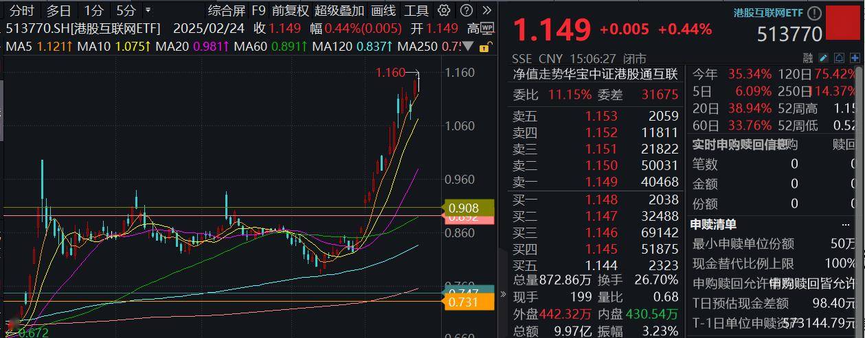 阿里3800億布局云AI，港股互聯網ETF漲勢能否持續(xù)？機構樂觀展望