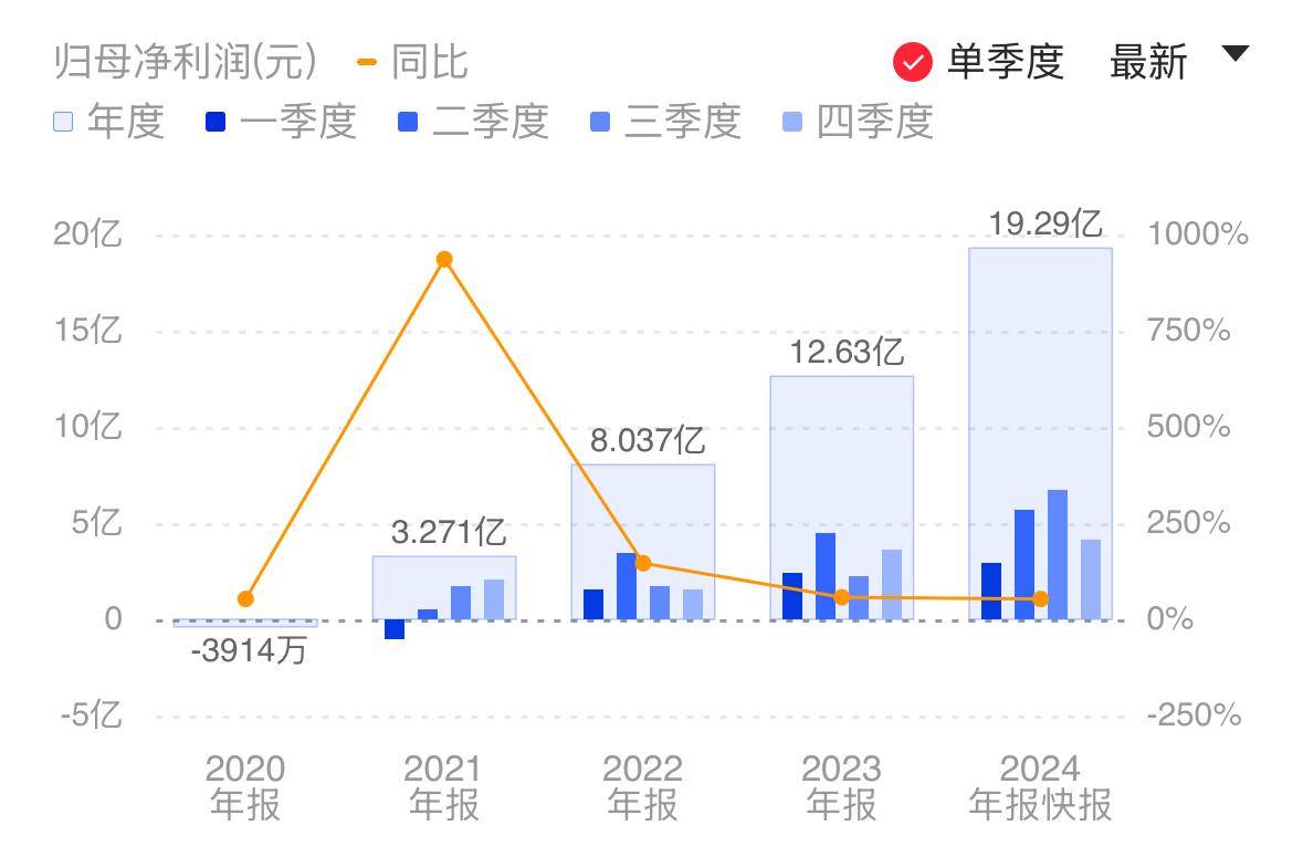 海光信息2024年業(yè)績大增，國產(chǎn)算力芯片能否借大廠AI投入東風(fēng)起飛？