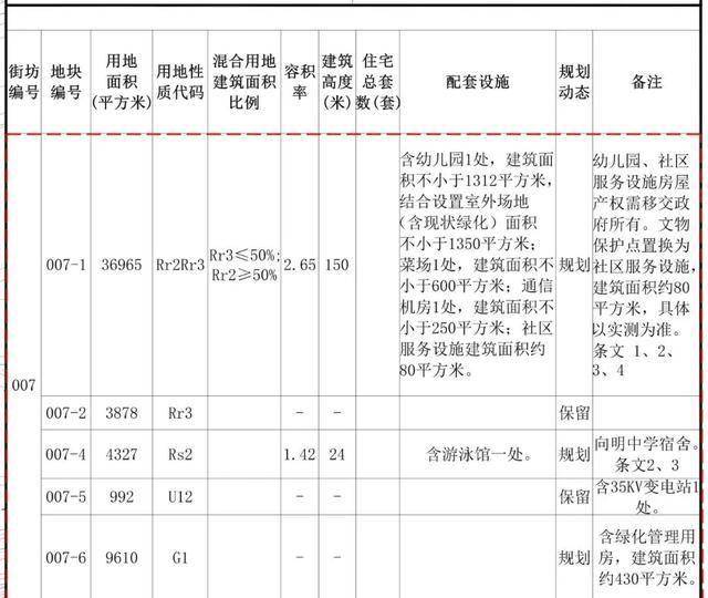 高福里项目规划图