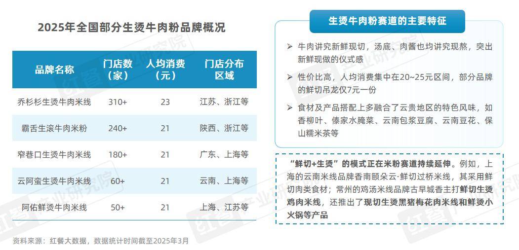 米粉赛道发展
