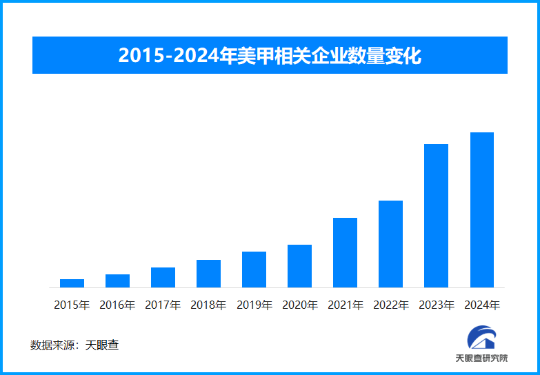 美甲行业发展趋势图