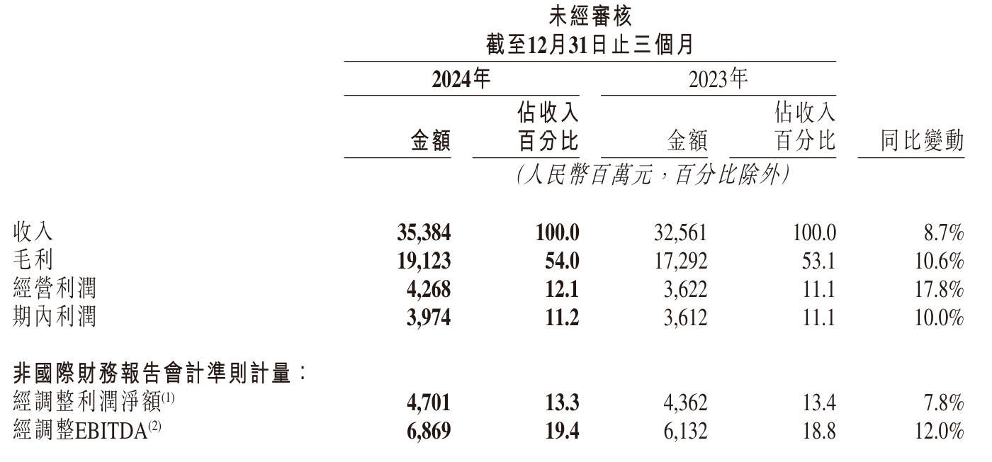 快手2024Q4财报揭晓：营收354亿增87%经调整净利47亿表现稳健_快手