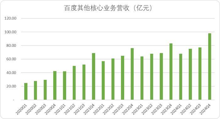 百度云业务增长趋势图