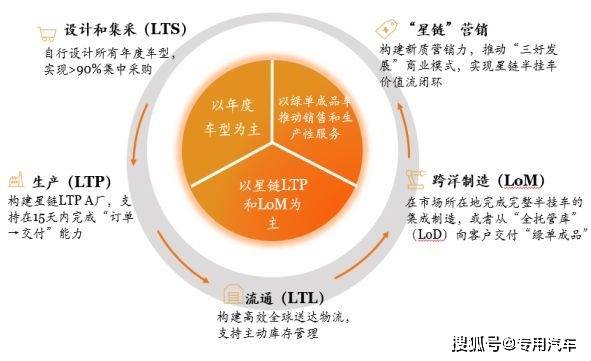 中集车辆破局之道