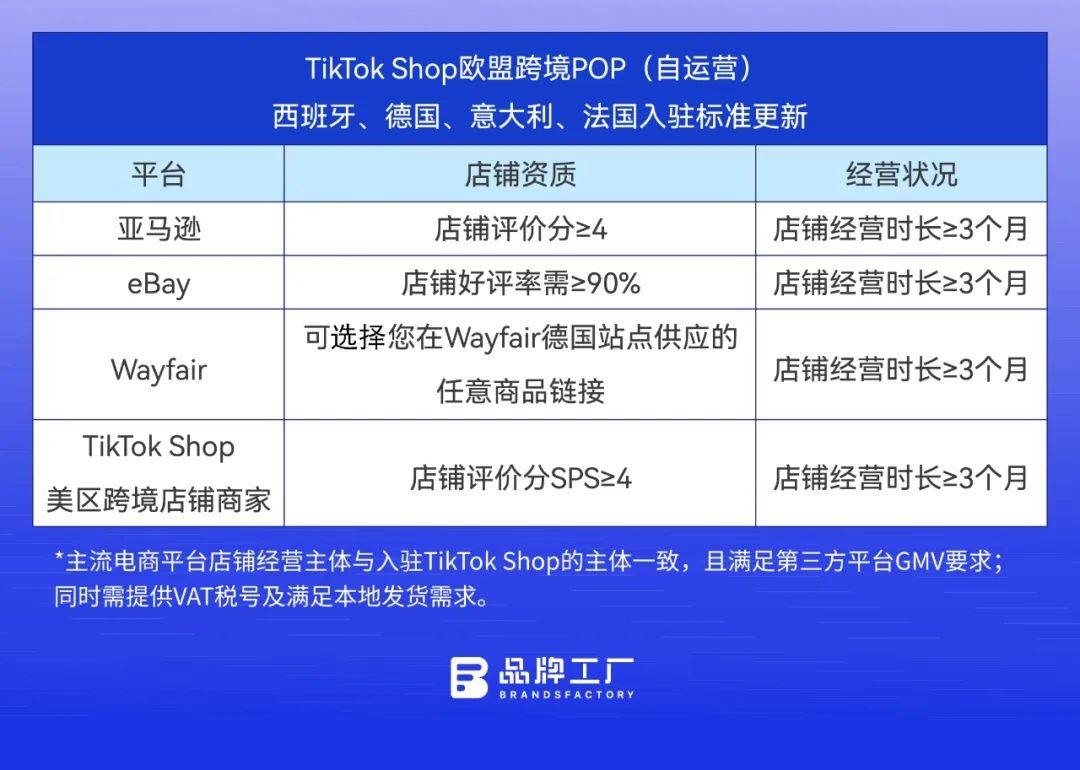 TikTok Shop欧盟跨境POP入驻要求