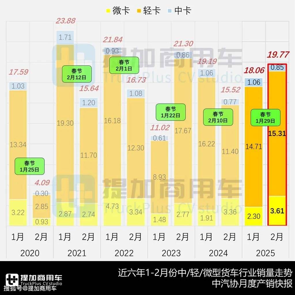 销售数据图表