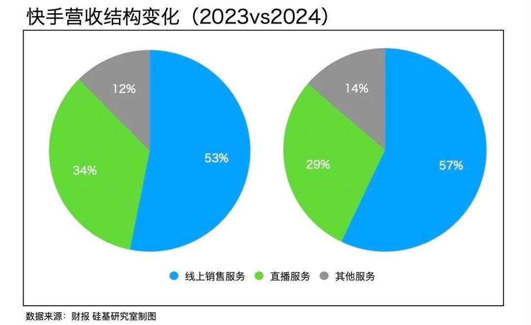 快手电商业务加强全域内容场和货架场的联动