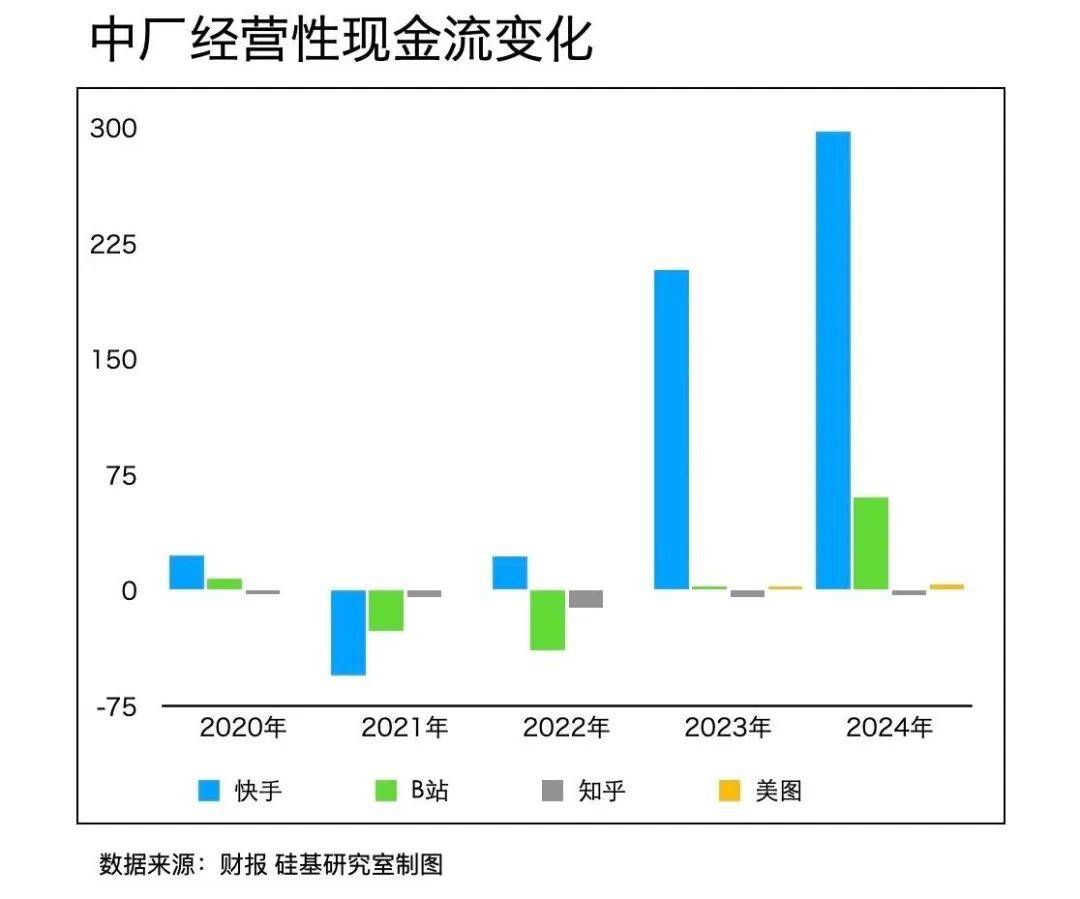 中厂们经营性现金流增长率