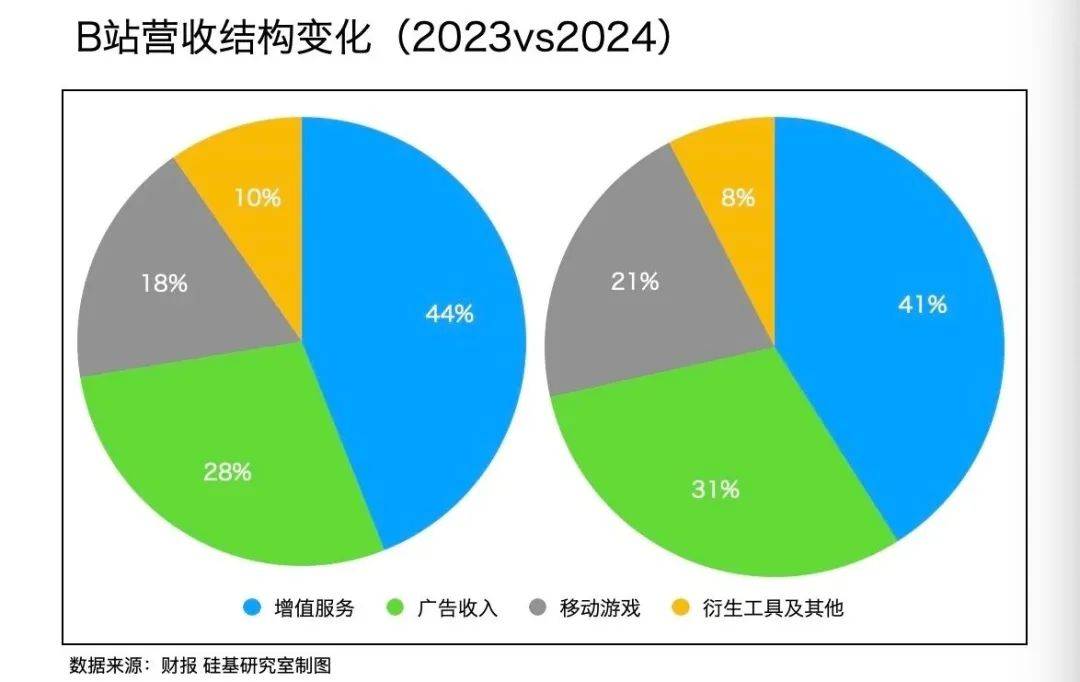B站广告收入占比持续上升