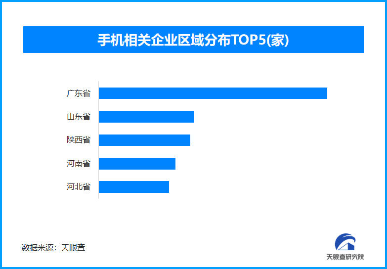 手机相关企业数量分布图
