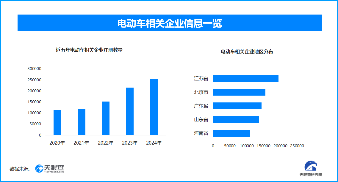 电动车相关企业分布图