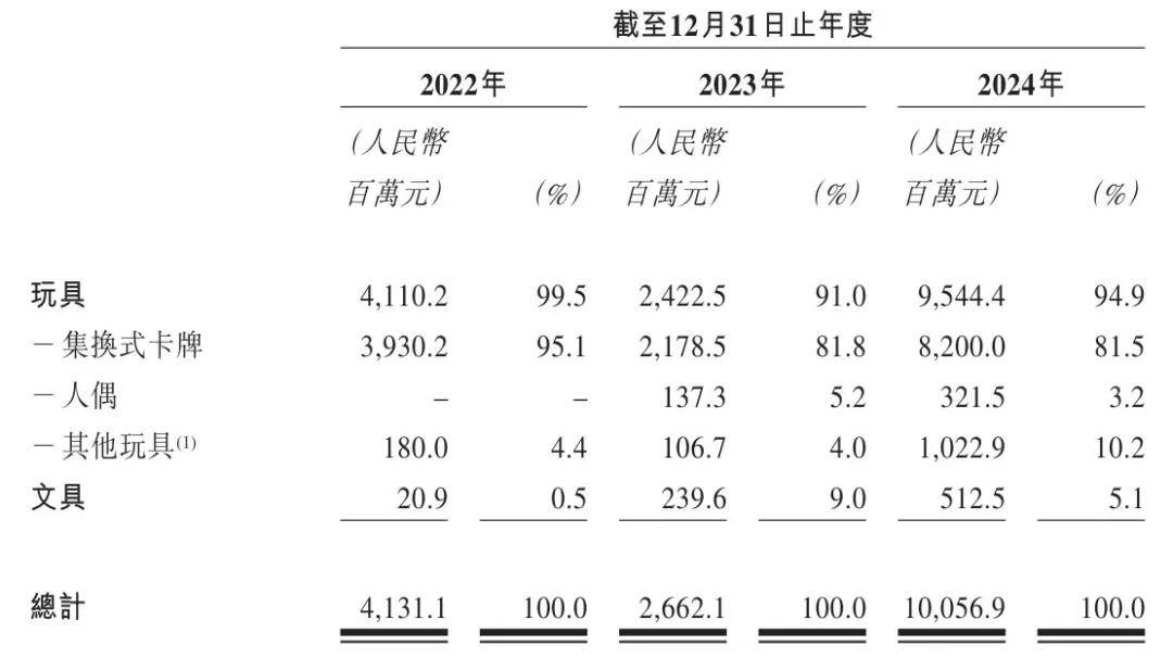 卡游再冲港交所，年营收破百亿，文具业务异军突起
