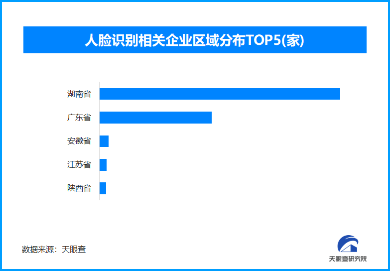 人脸识别技术发展趋势图