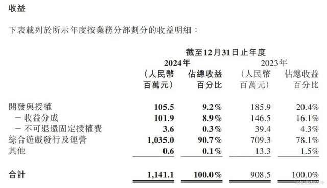 祖龙科技财报