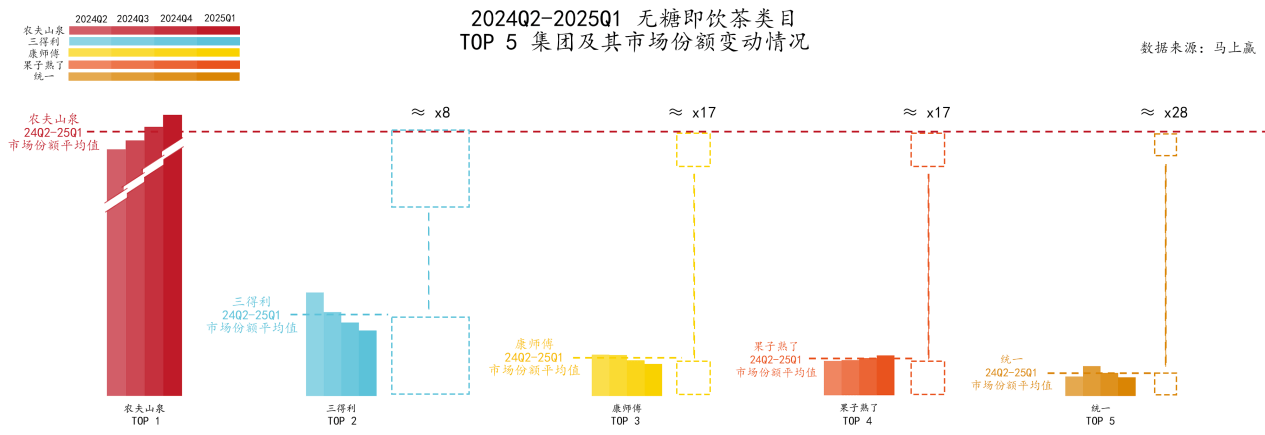 无糖茶市场份额
