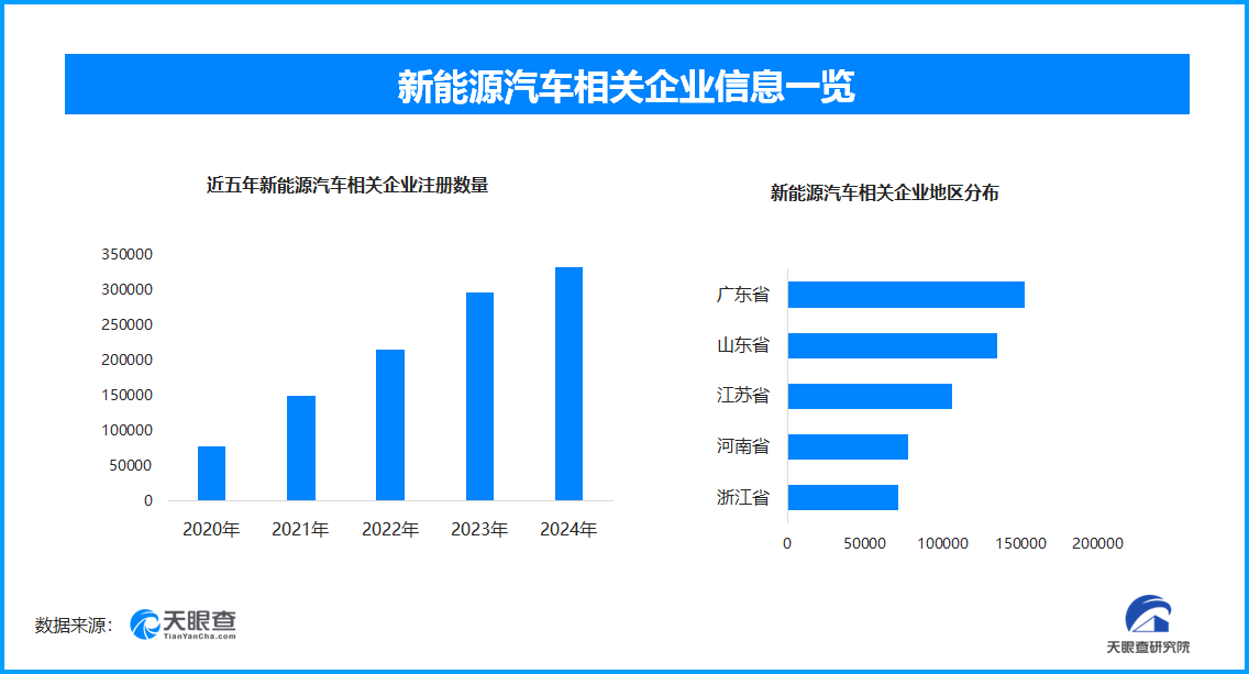新能源汽车相关企业数量分布图