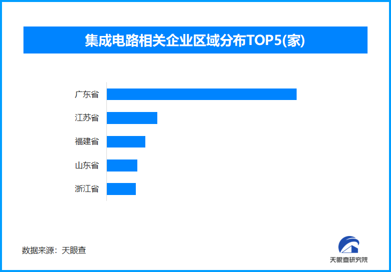 中国集成电路产业布局图