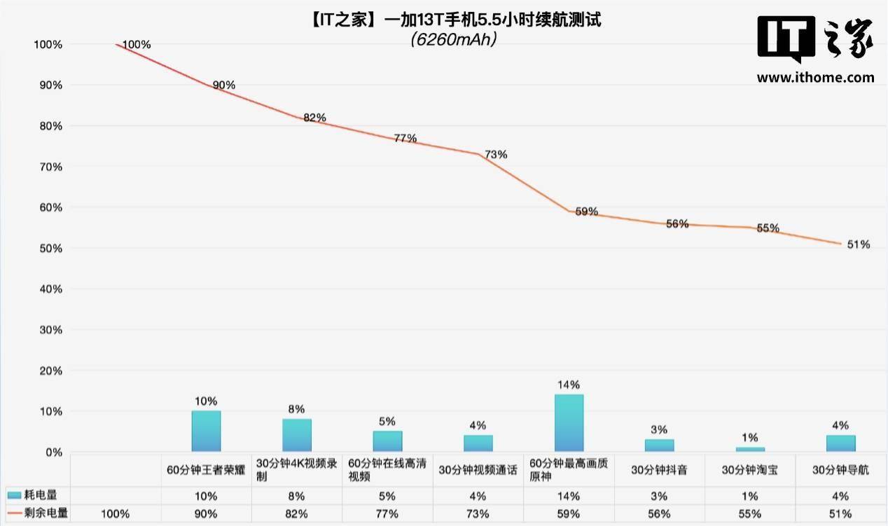 一加13T续航测试