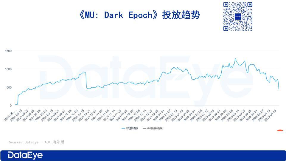 《MU: Dark Epoch》投放情况