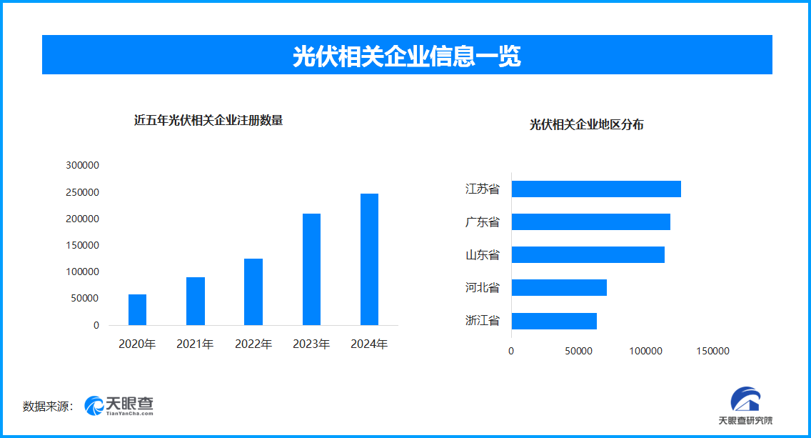 光伏企业数量分布图