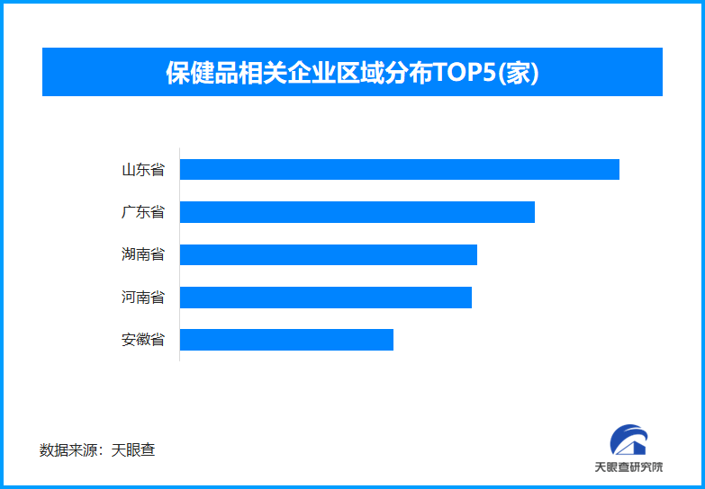 保健品企业分布图