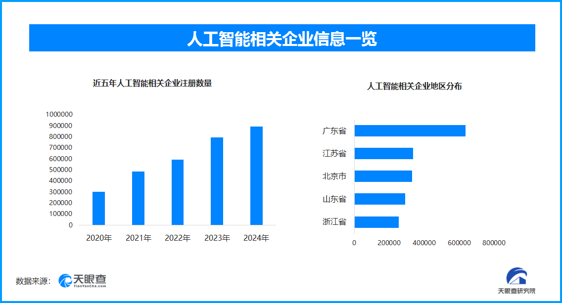 人工智能企业分布图