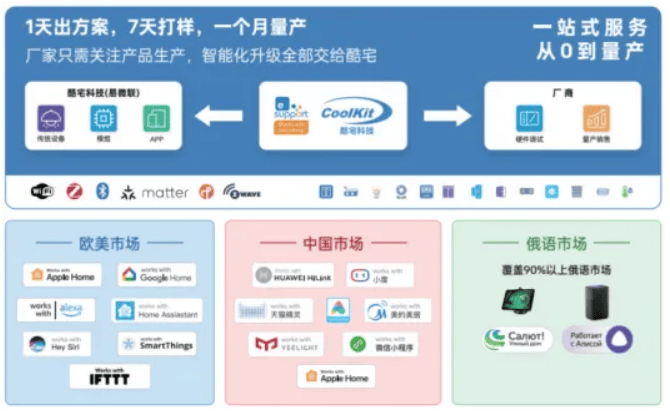 酷宅科技产品展示