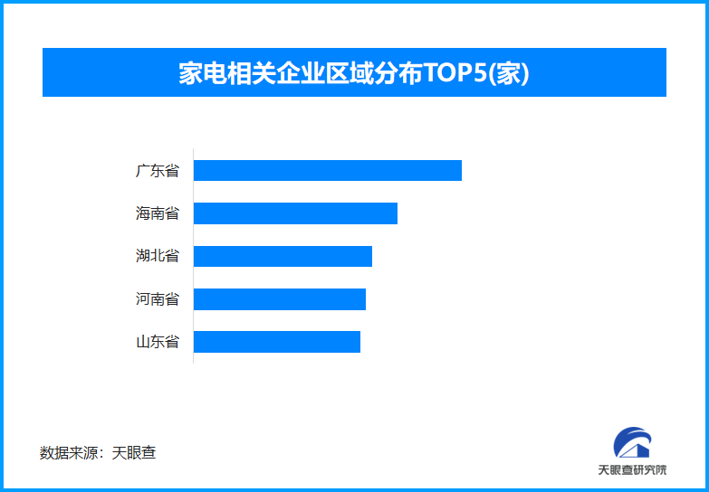 家电企业区域分布图