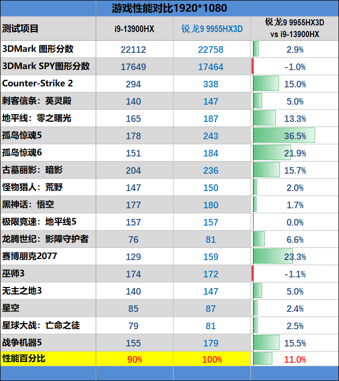 游戏测试数据汇总