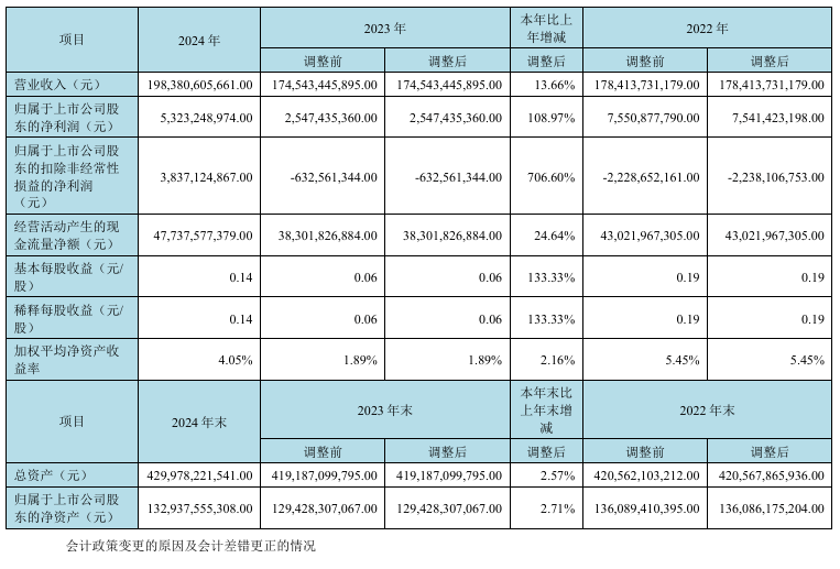 京东方2024年财报公告