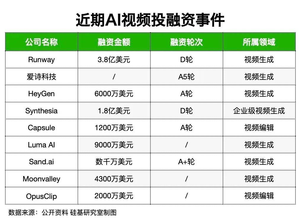 AI视频领域初创企业融资