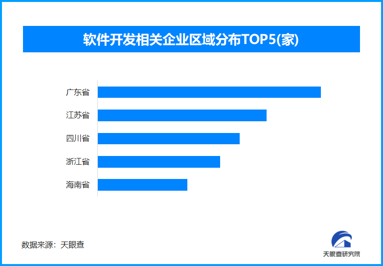 软件开发企业区域分布图