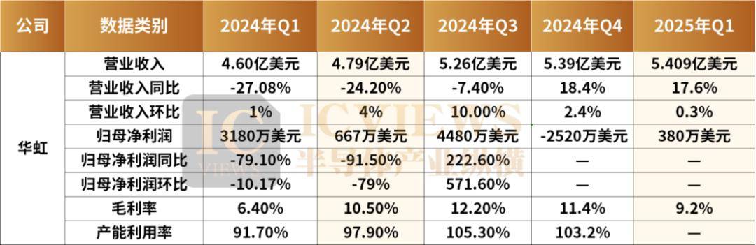 华虹半导体财报图表
