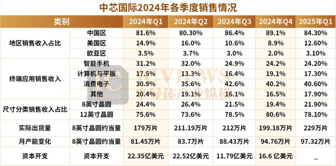 中芯国际财报图表