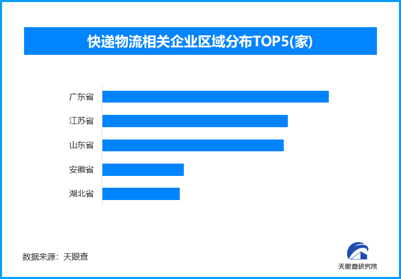 快递物流行业发展趋势图