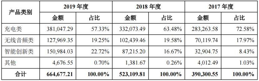 安克上市前三年各大市场贡献的营收占比