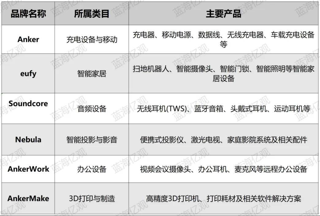 安克品类扩张历程