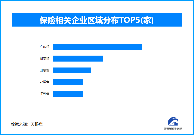 保险企业地域分布图