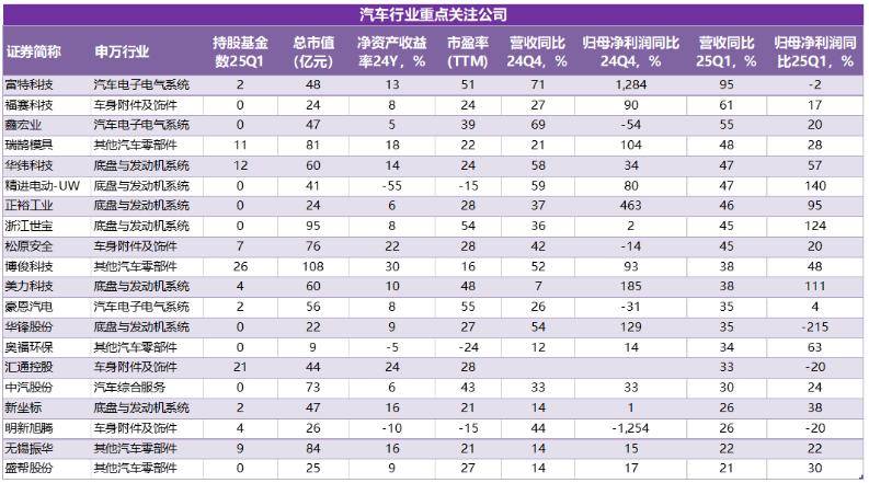 部分高速增长公司