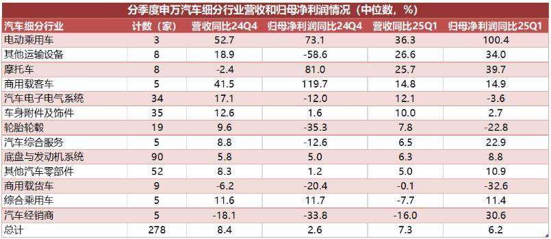 汽车行业上市公司营收与净利润增速