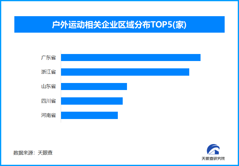 户外运动相关企业数量分布图