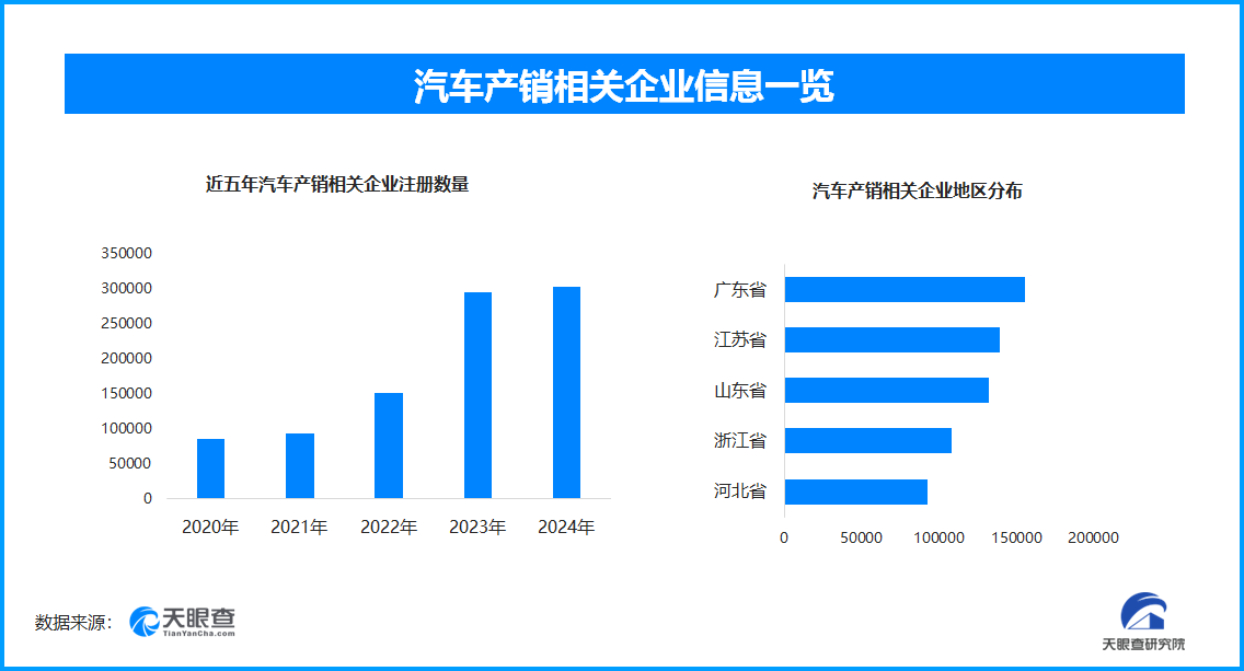 中国汽车产业“双千万”跨越 全国现存汽车产销相关企业超154.6万家