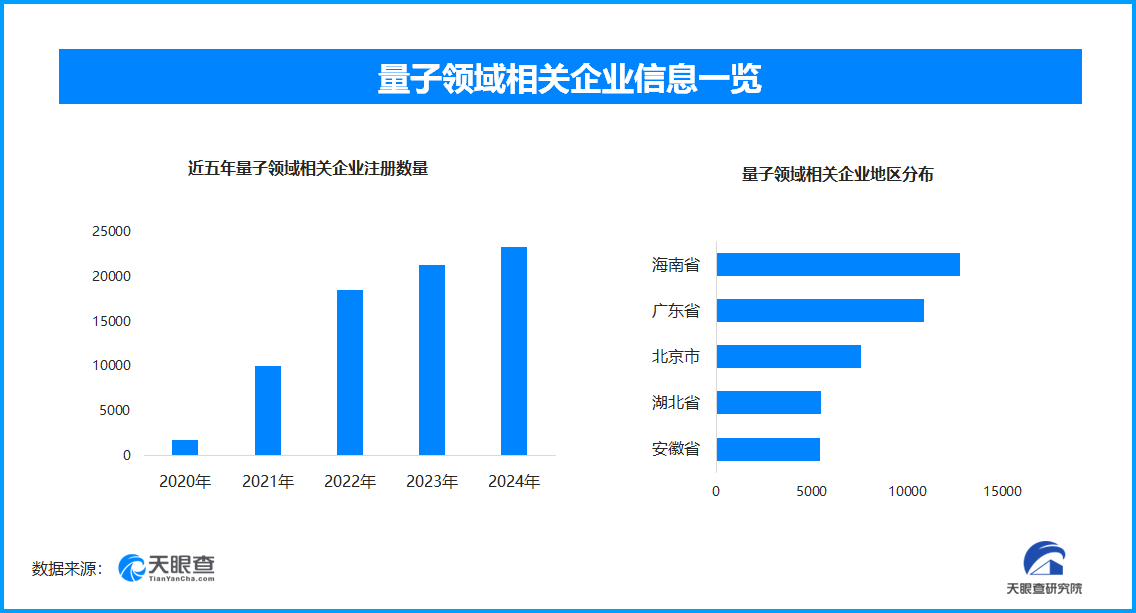 量子科技产业破局待合力 全国现有量子领域相关企业超9.2万家