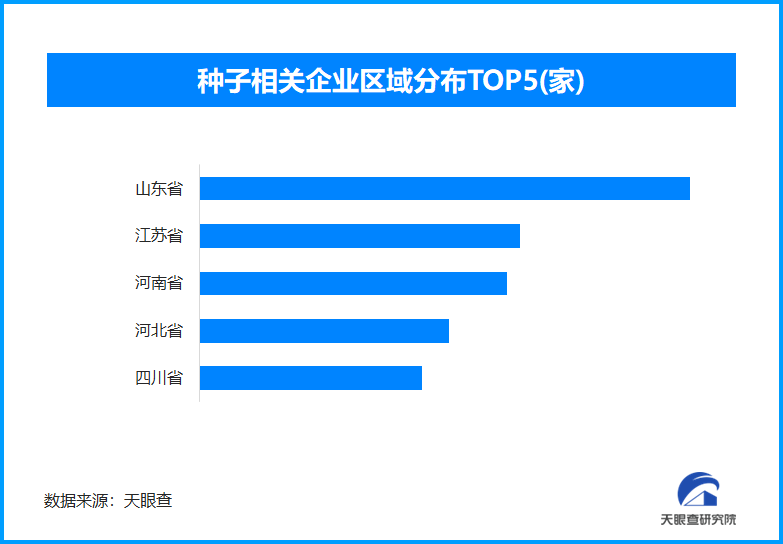 种子产业分布图