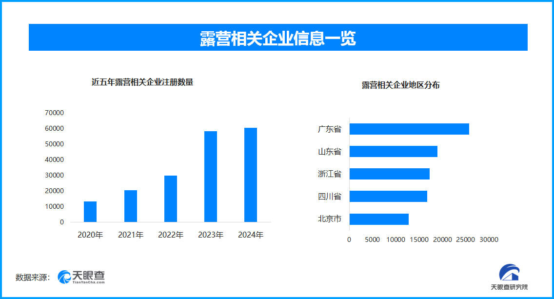 露营经济分布图