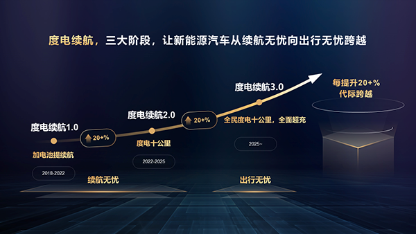 02-度电续航1.0~3.0.PNG