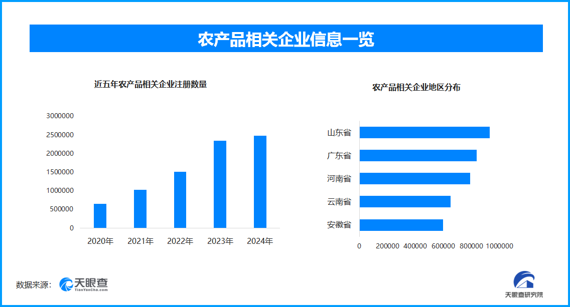多举措监管农产品质量安全 今年以来新增农产品相关企业超105.6万家