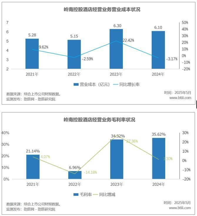 旅行社运营业务增长情况